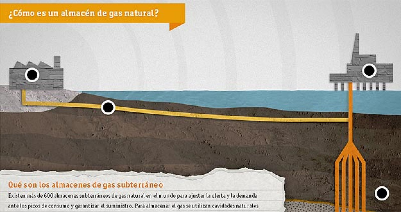 Gráfico de un almacén de gas natural subterráneo
