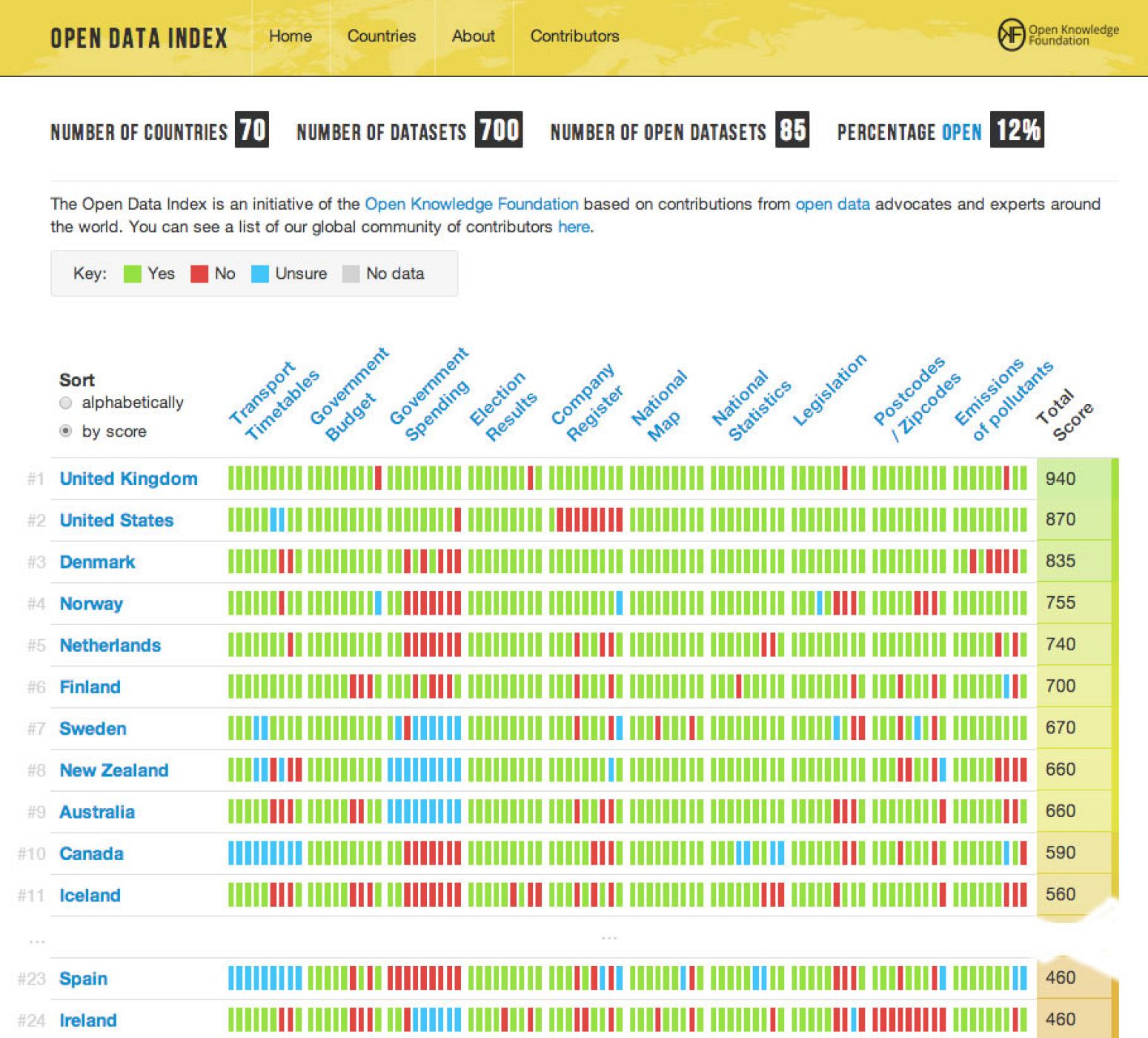 Imagen del ranking de apertura de datos de la OKFN.