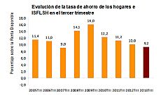 La tasa de ahorro de los hogares baja hasta el 9,2% de la renta disponible en el tercer trimestre