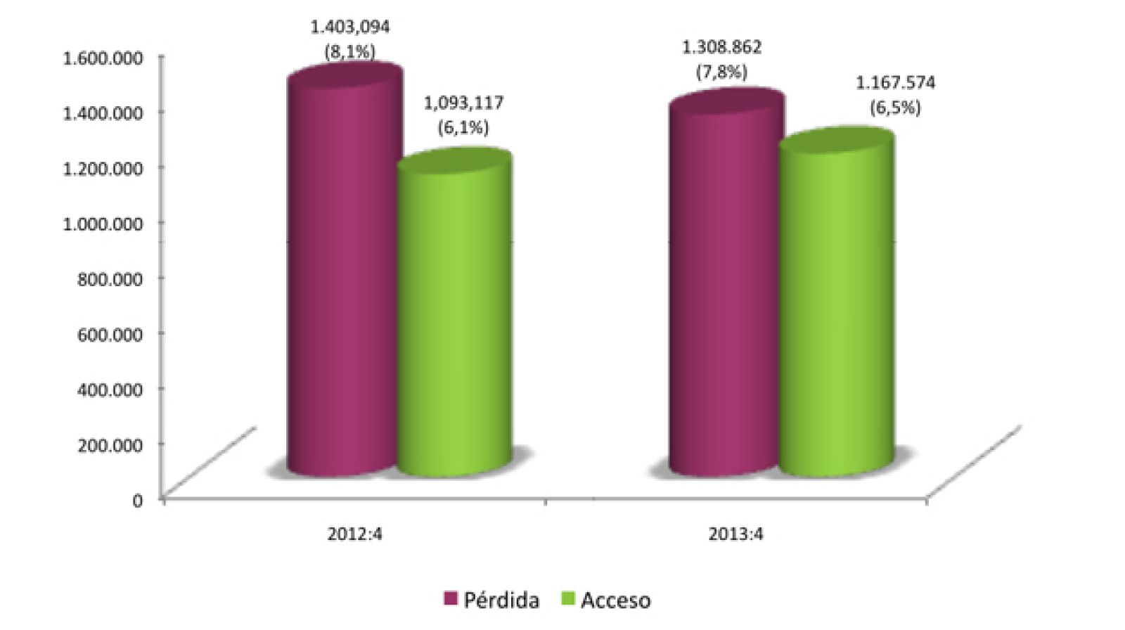 Pérdida y acceso al empleo