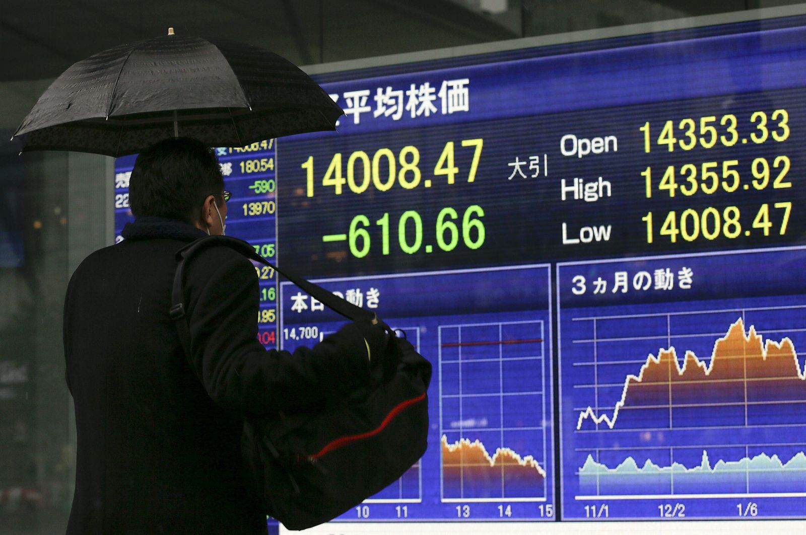 EL NIKKEI CAE MÁS DE UN 4 % POR LAS DUDAS SOBRE LA ECONOMÍA DE EEUU