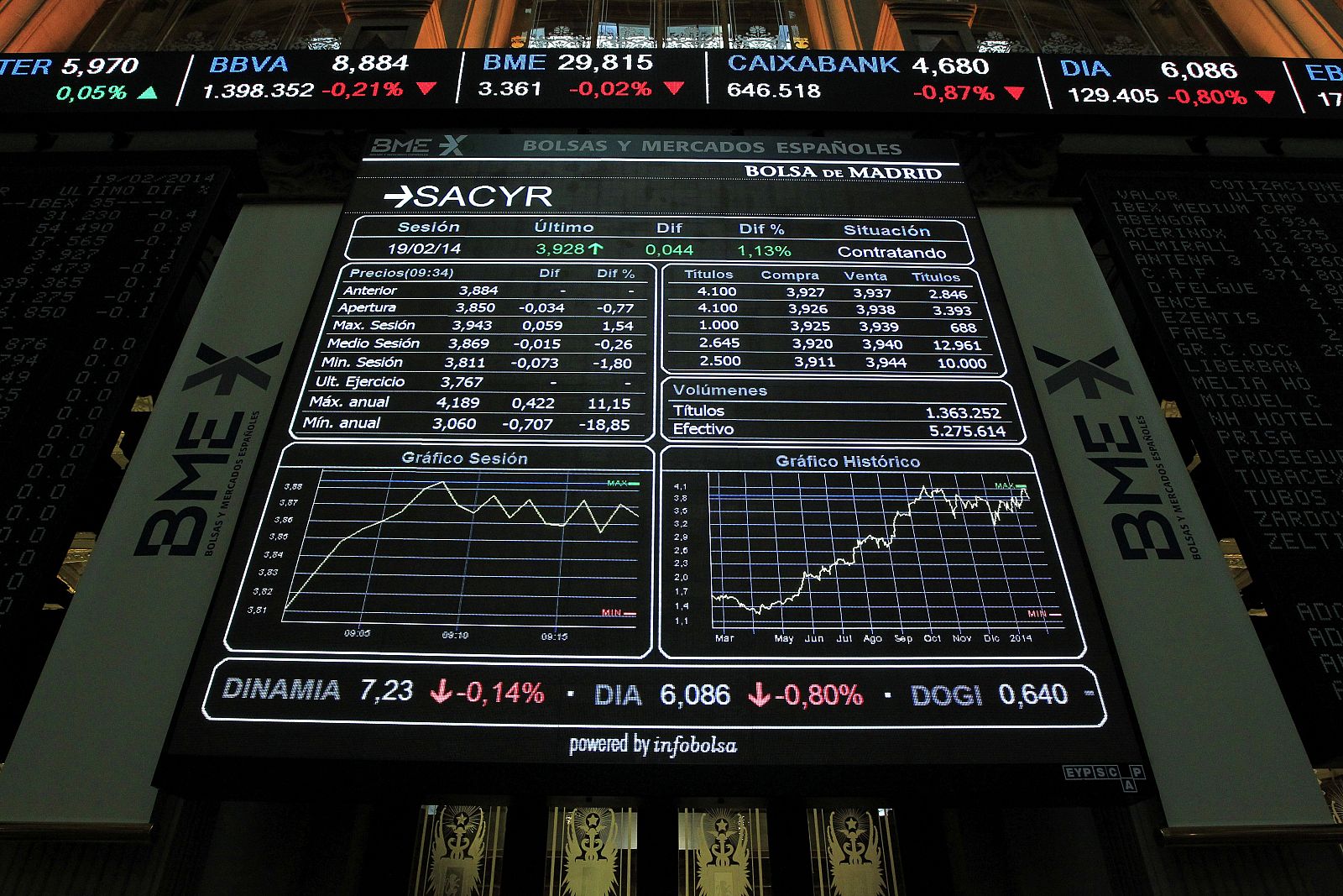 Panel de la Bolsa de Madrid que refleja la evolución del IBEX 35