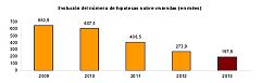 La firma de hipotecas de viviendas bajó un 27,8% en 2013 y encadena siete años de caídas