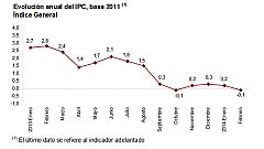 El IPC vuelve a tasas negativas en febrero al caer el 0,1% por la bajada de los carburantes