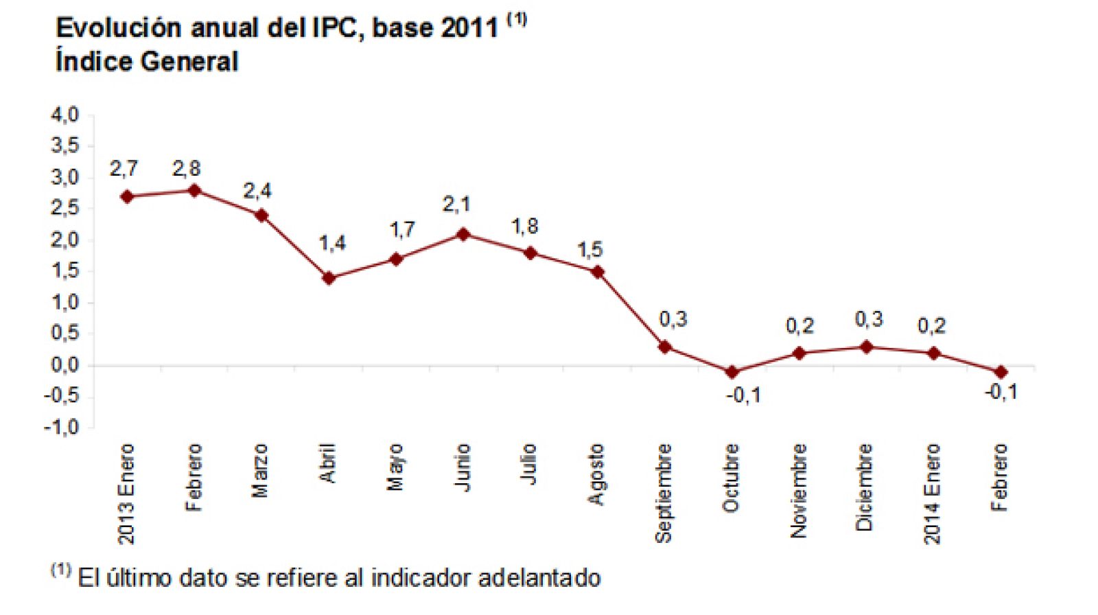 Evolución anual del IPC