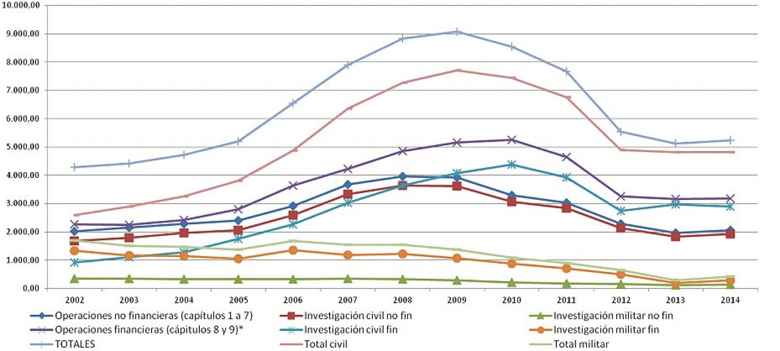 Evolución de los presupuestos de I+D+i 2002 -2014