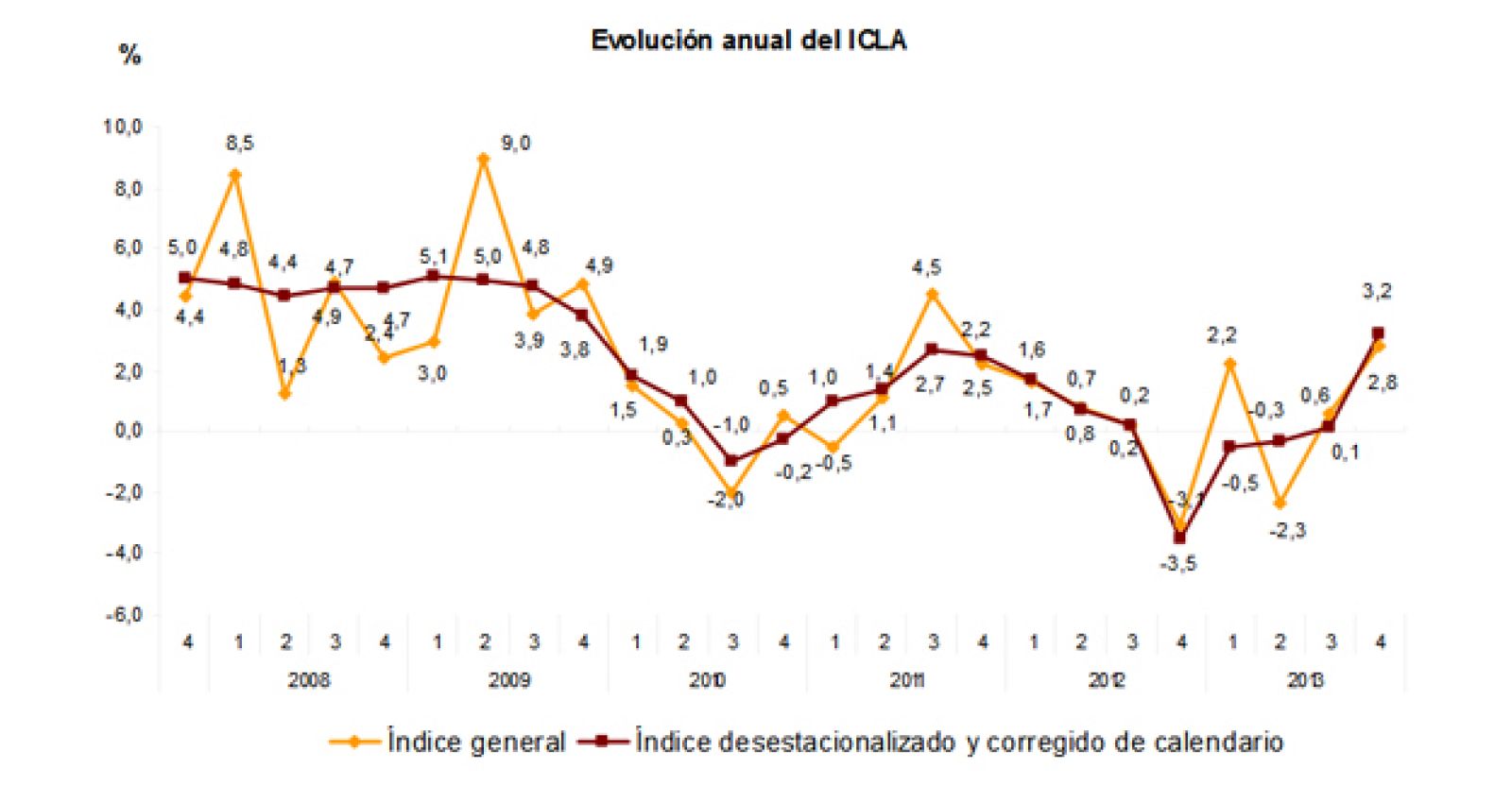 Índice de Coste Laboral Armonizado