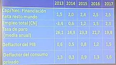 El Gobierno prevé que la tasa de paro baje al 24,9% en 2014 y al 23,3% en 2015