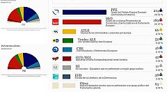 El PP europeo gana las elecciones pese a su fuerte caída y al auge de los euroescépticos