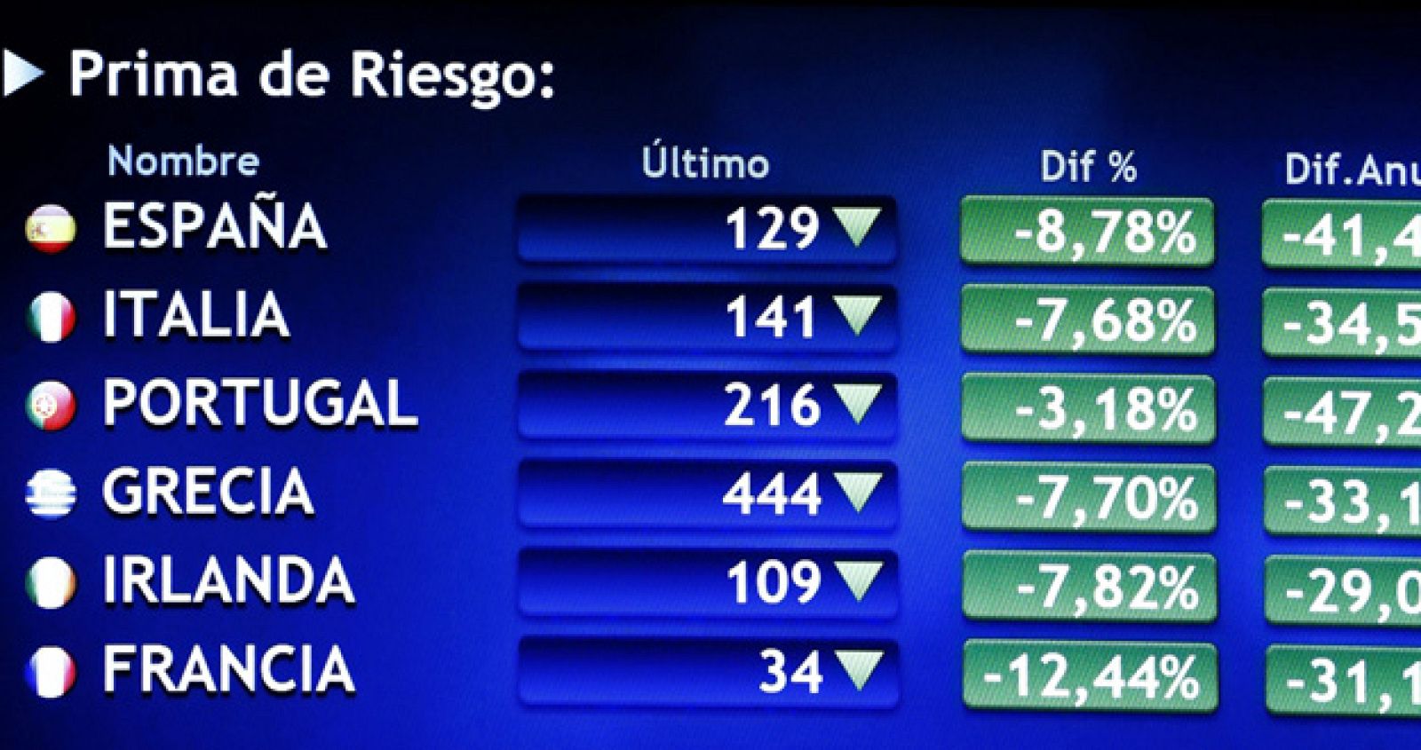 La prima de riesgo baja hasta 129 puntos básicos, niveles de mayo de 2010