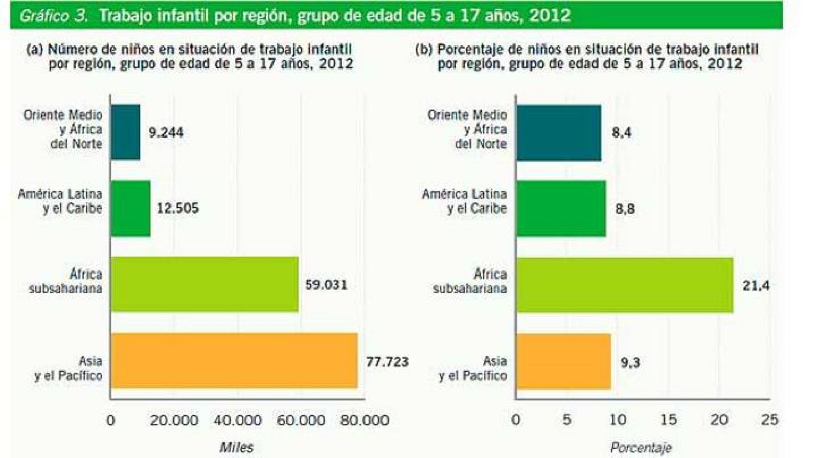 Gráfico del trabajo infantil por región con datos del 2012.