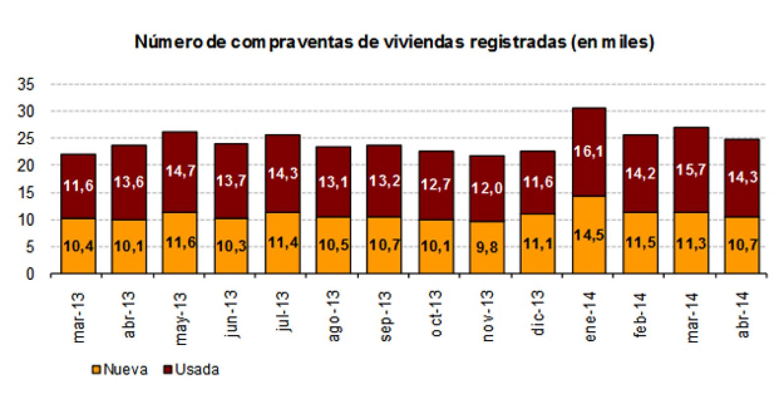 Compraventa de viviendas registradas (en miles)