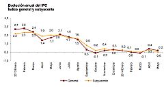 Los precios moderan su subida a un 0,2% en mayo por el abaratamiento de algunos alimentos