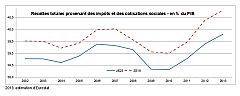 La presión fiscal en España subió al 32,5% del PIB en 2012 pero es inferior a la media europea