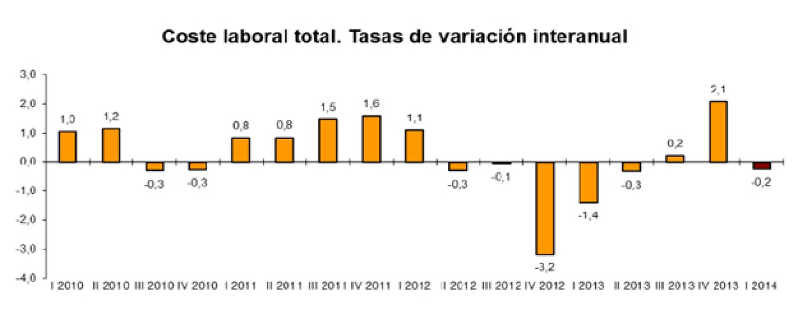 Variación interanual del coste laboral total