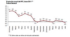 La inflación adelantada vuelve a terreno negativo en julio con una tasa del -0,3% interanual