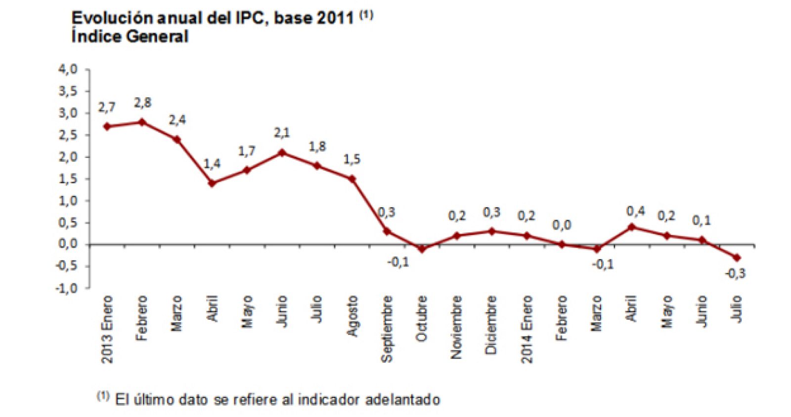 Evolución anual del IPC