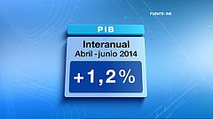 La economía española acelera su crecimiento al 0,6% entre abril y junio, según avanza el INE