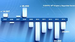 El número medio de afiliados a la Seguridad Social subió en 62.108 en julio, hasta los 16.747.103