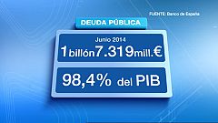 La deuda pública española supera por primera vez el billón de euros y supone ya el 98,4% del PIB