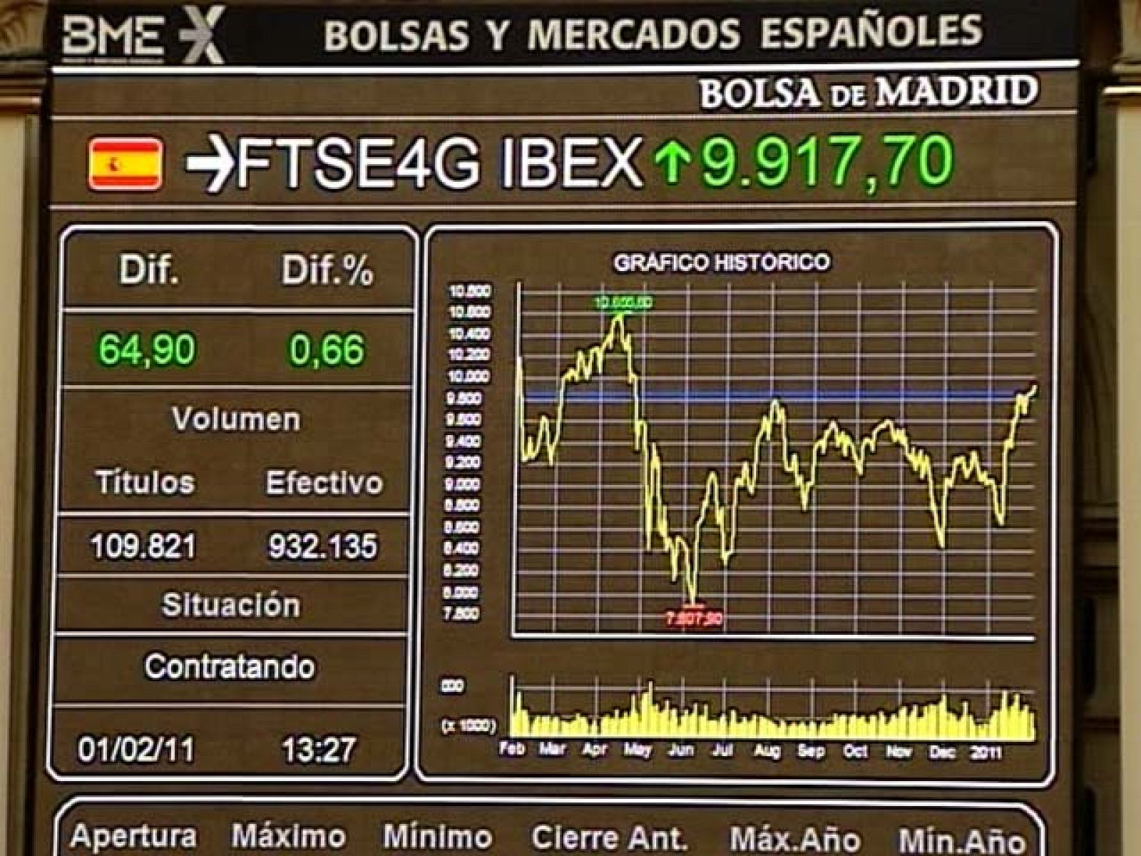 El Ibex 35 sube un 1,50% y cierra en los 10.967,90 puntos | Ver