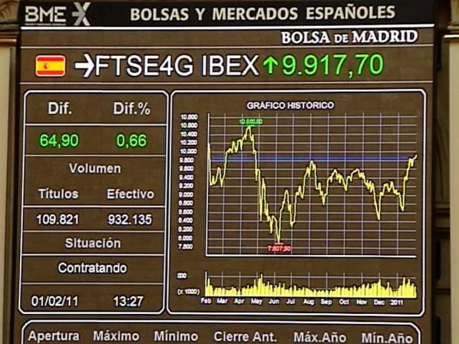 Sin programa: El Ibex 35 sube un 1,50% | RTVE Play