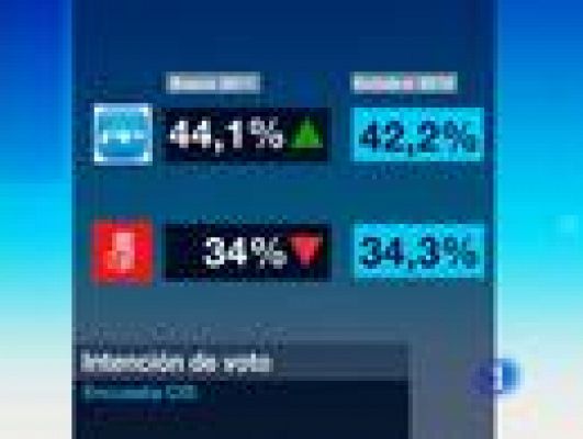 Telediario 1 - 10 puntos separan al PP del PSOE