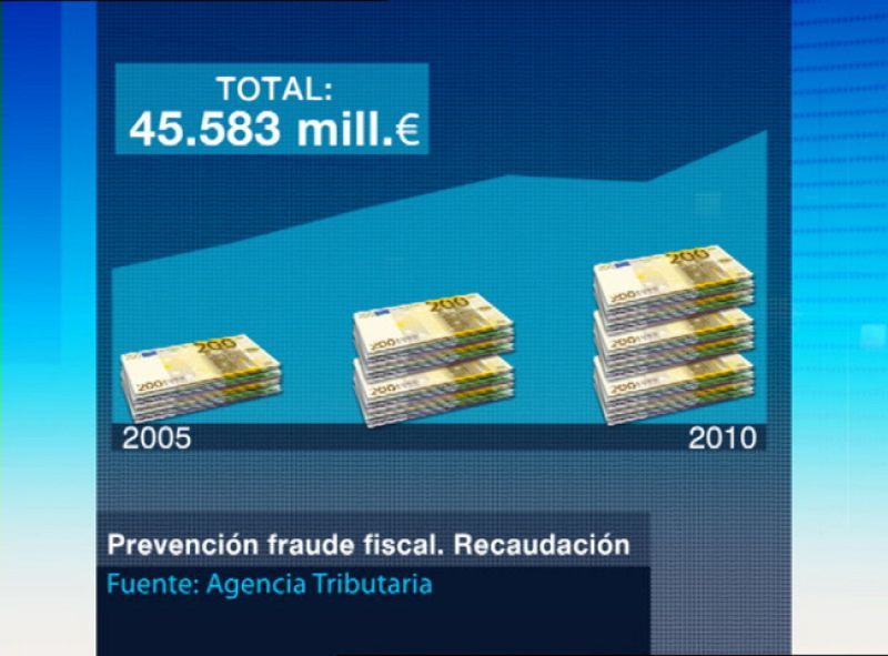 Hacienda ha recaudado más de 10.000 millones procedentes de dinero defraudado al fisco en 2010 