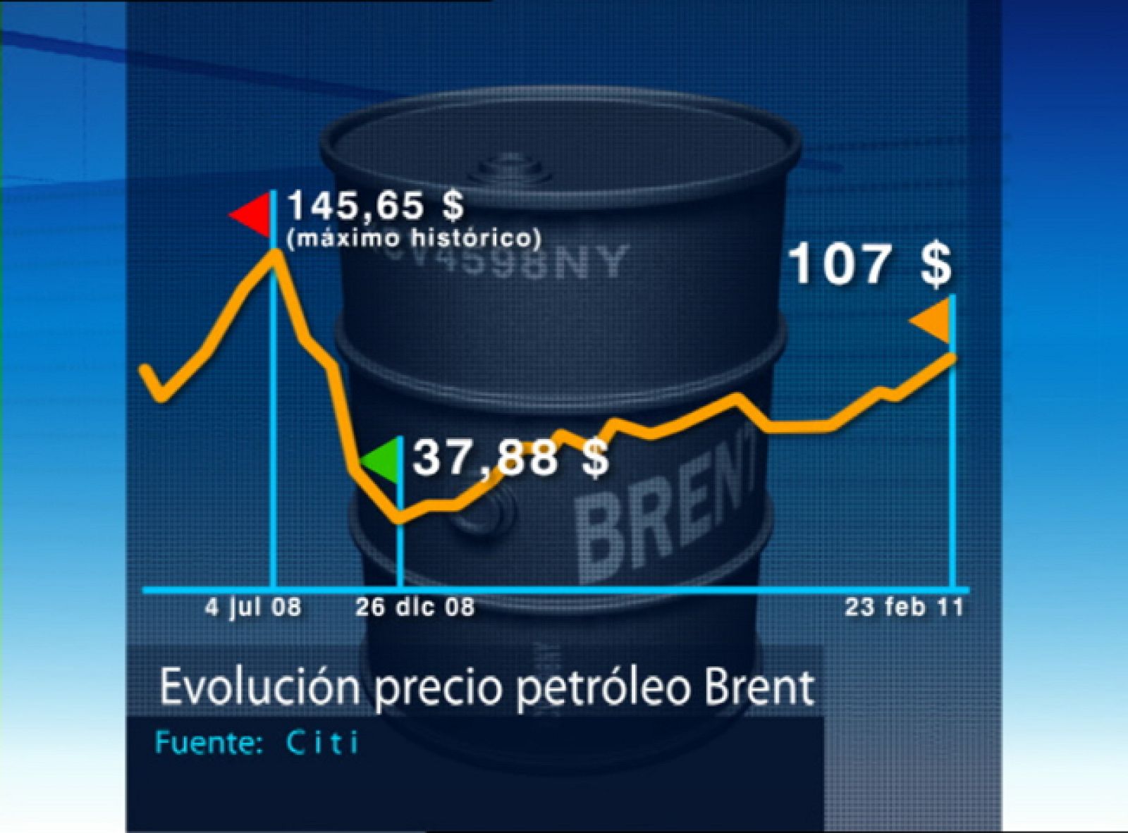 La crisis libia sigue aumentando la subida del precio del petróleo | Ver