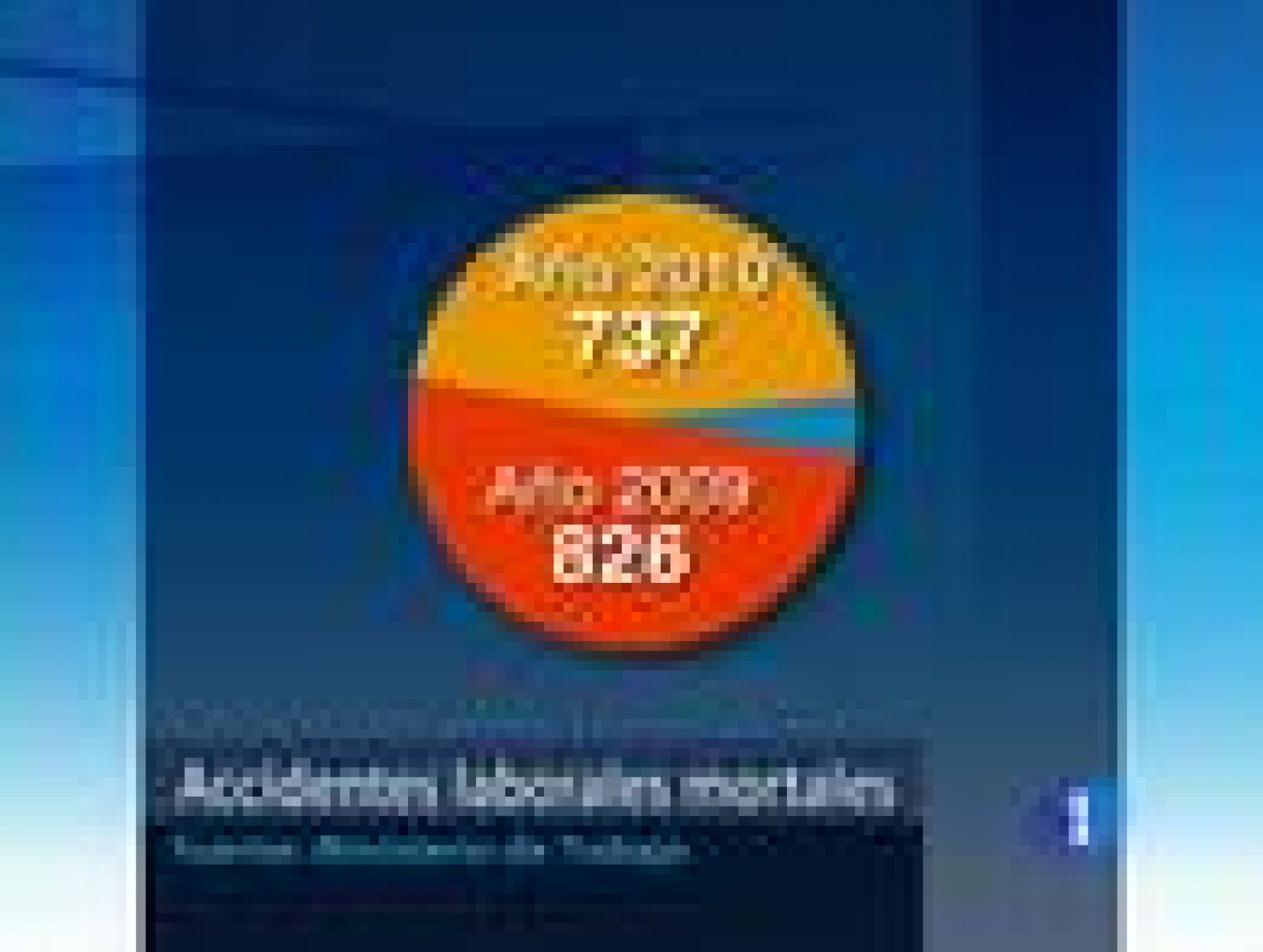 En 2010, los accidentes laborales bajaron un 10%