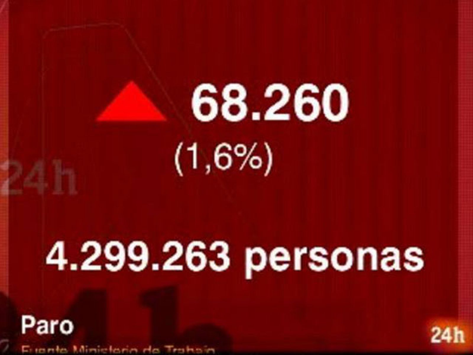 El paro sube en 68.260 personas en febrero hasta 4.299.263