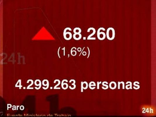 El paro sube en 68.260 personas