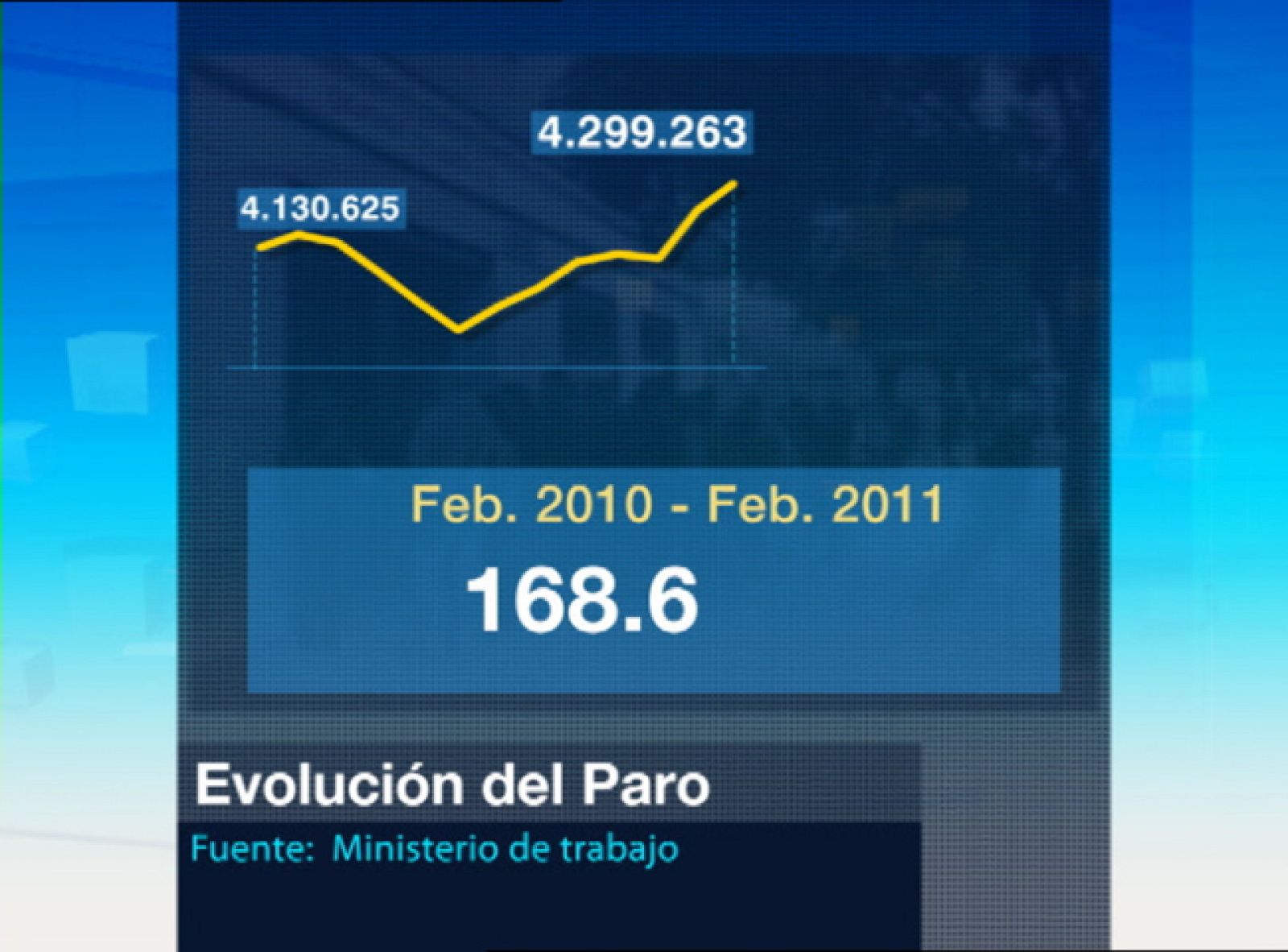 El paro ha vuelto a cerrar el mes de febrero en máximo histórico