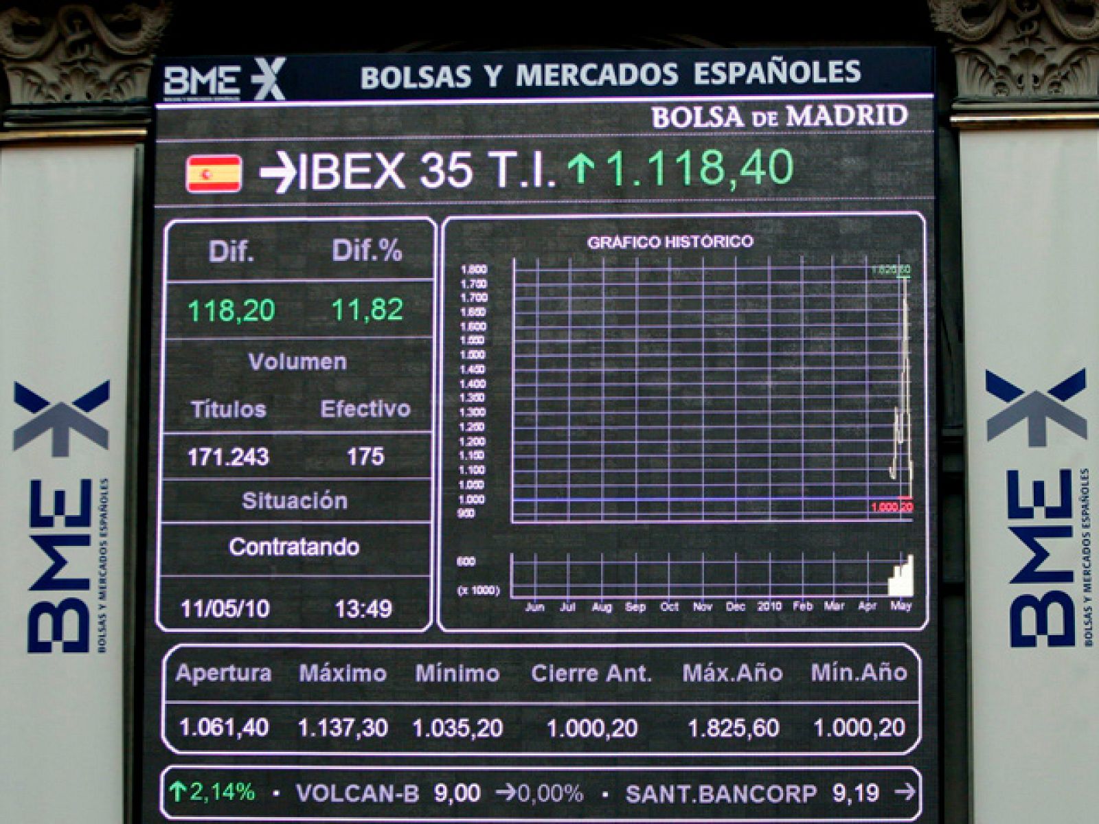 El IBEX 35 ha recuperado los 10.300 puntos. 
