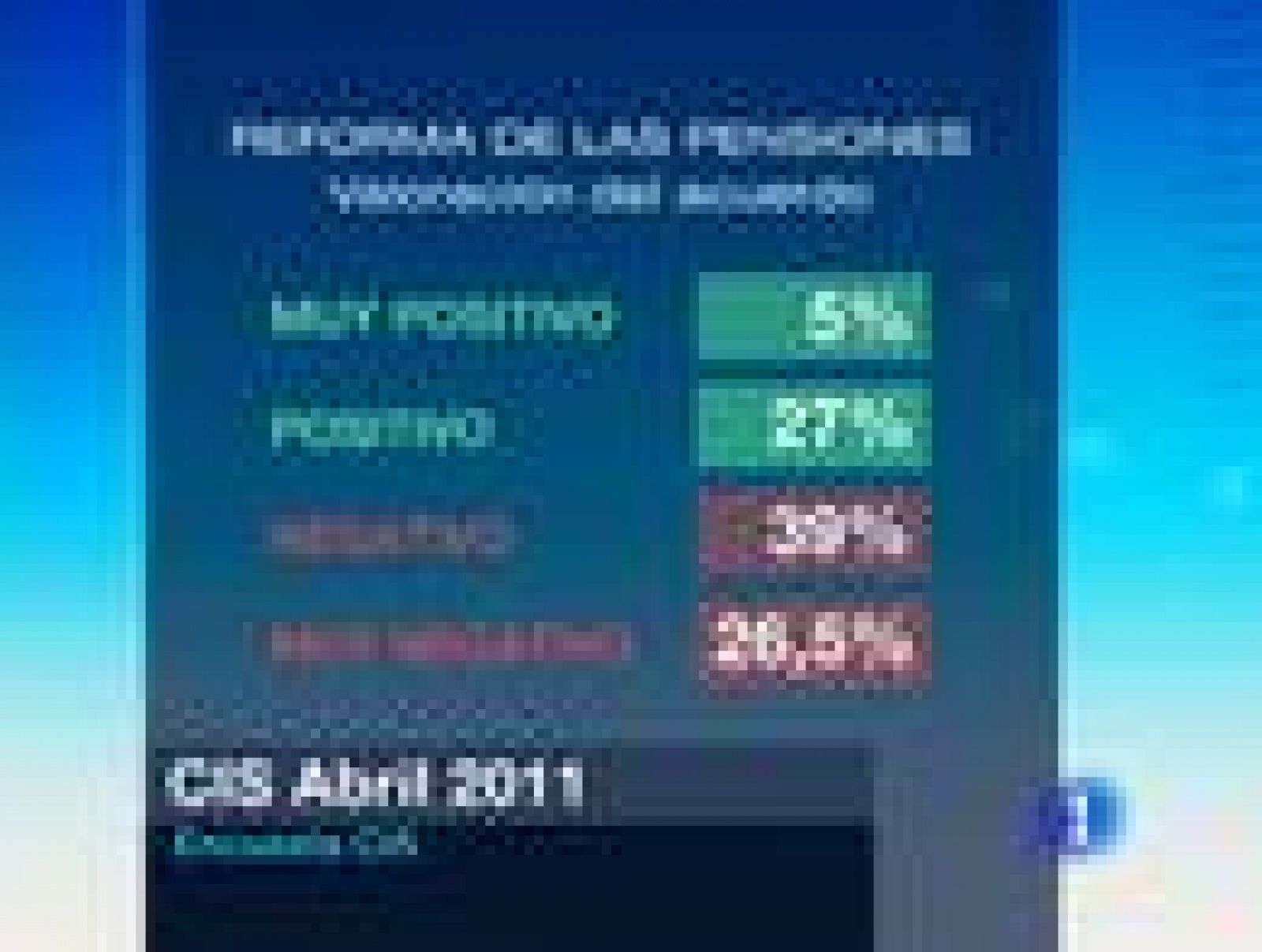 Un 80 % de los españoles rechaza que se retrase hasta los 67 años la edad de jubilación 