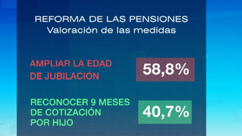 Un 80 % de los españoles rechaza que se retrase hasta los 67 años la edad de jubilación 