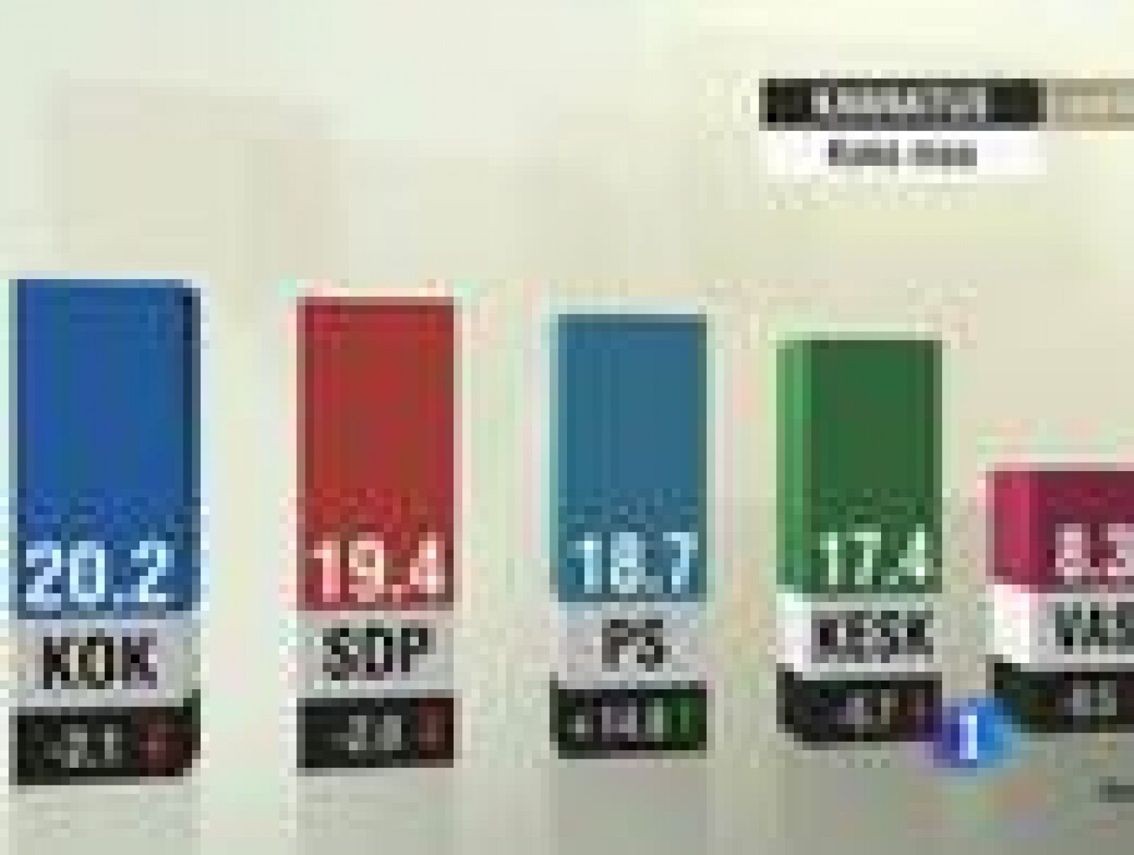 El partido "Auténticos Finlandeses" se ha convertido en tercera fuerza nacional en Finlandia