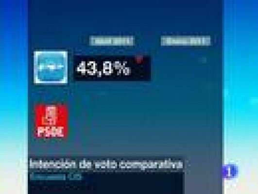 Telediario 1 - Rajoy gana a Zapatero según el CiS