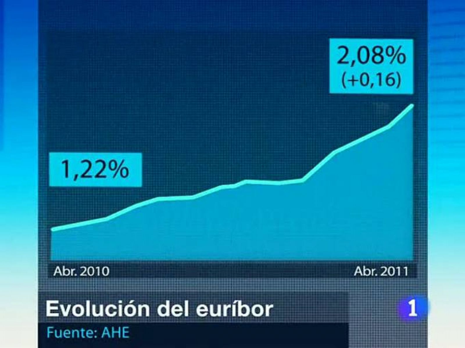 El euríbor, el indicador de referencia para las hipotecas ha alcanzado el 2,08%, un nivel que no regristraba desde 2007. El mismo mes del año pasado este indicador se encontraba en el 1,22%.