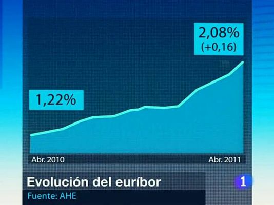 Telediario 1 - El euríbor supera el 2%