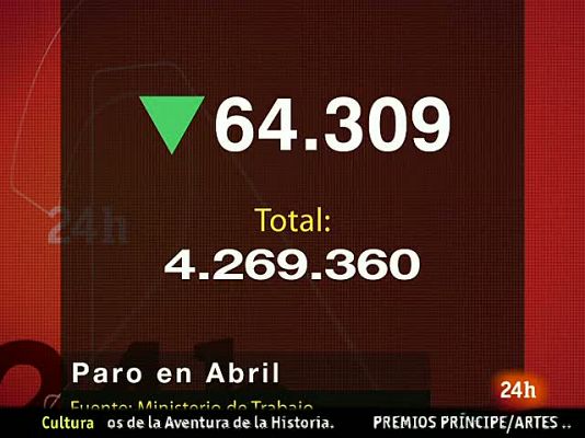 64.309 parados menos en abril