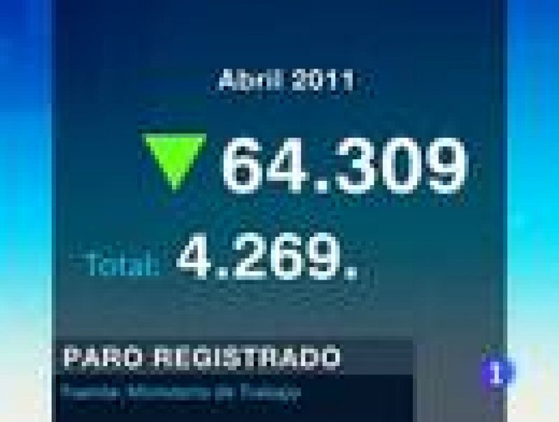 El paro bajó en abril, un mes en el que 64.309 personas dejaron de estar desempleadas