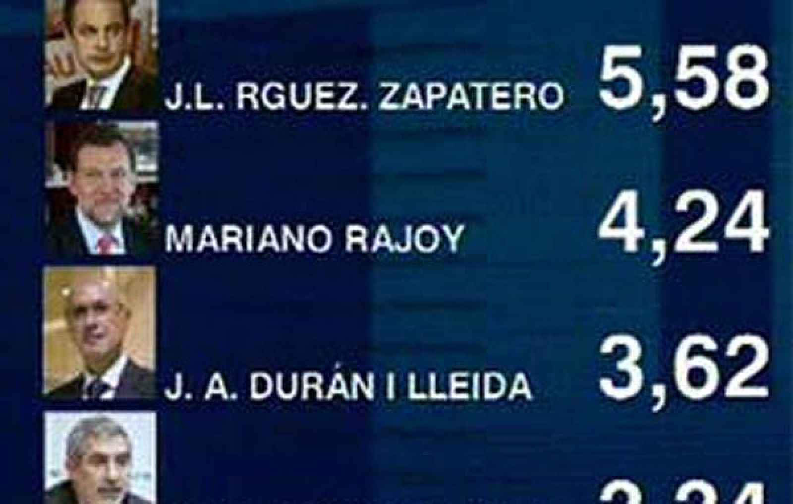  El barómetro del CIS da ventaja al PSOE sobre el PP en intención de voto.