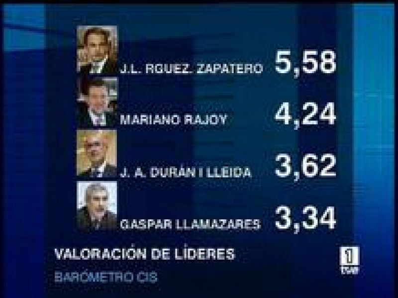  El barómetro del CIS da ventaja al PSOE sobre el PP en intención de voto.