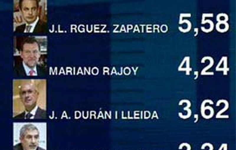  El barómetro del CIS da ventaja al PSOE sobre el PP en intención de voto.