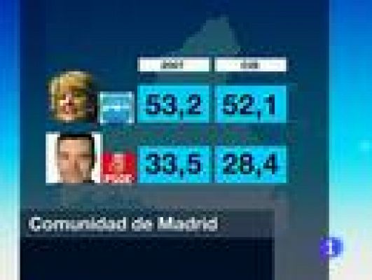 Telediario 1 - El PP mantendría las cinco CCAA