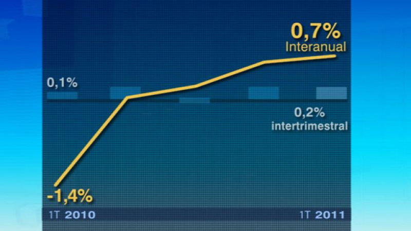  En el último año el crecimiento de la economía española ha sido del 0,7%