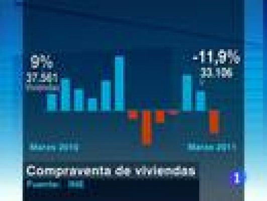 Telediario 1 - Baja un 12% la compraventa