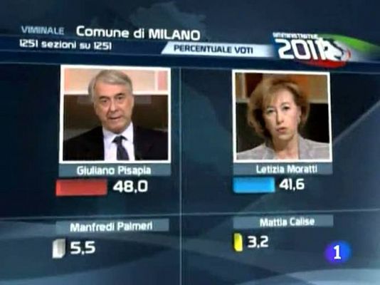Berlusconi pierde Milán