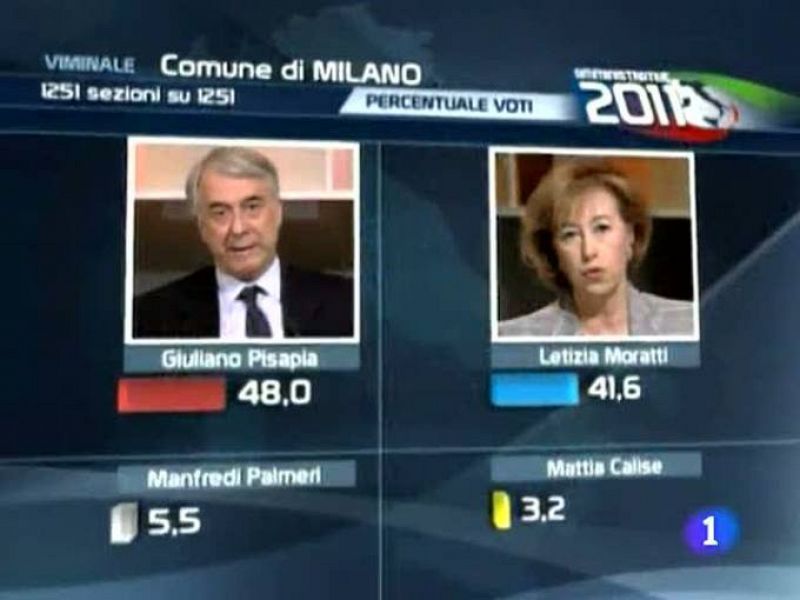 La candidata de Berlusconi ha quedado 6 puntos por debajo en las elecciones municipales en Milán. La alcaldesa en funciones de Milán, Leticia Morati ha asumido que tiene que haber una nueva fase política del centro derecha. 